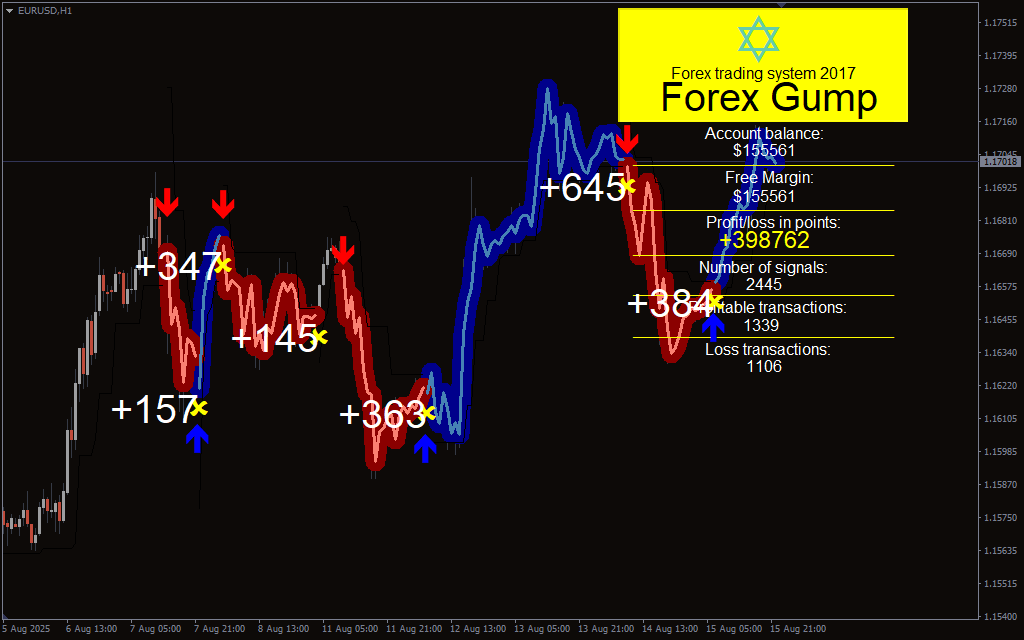 Forex Gump Indicator 1