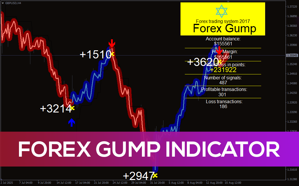 Forex Gump Indicator pre1
