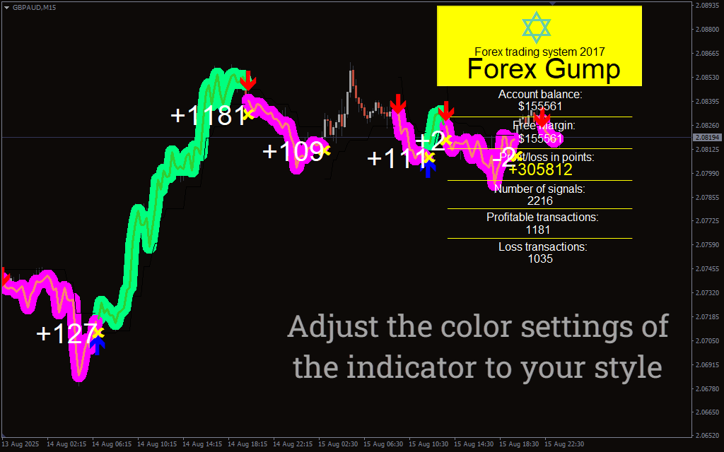 Forex Gump Indicator pre2